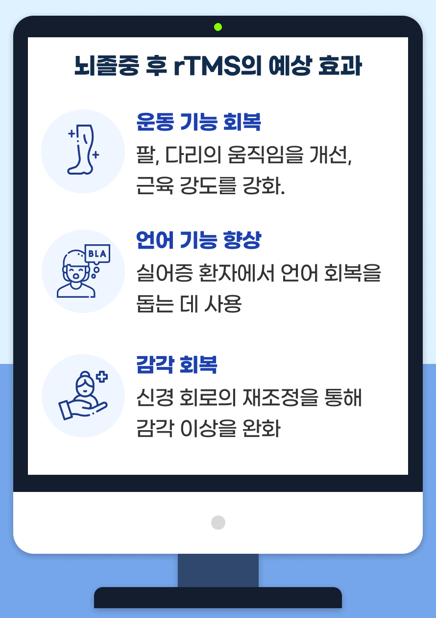 Q. 뇌졸중 후 rTMS의 예상 효과에는 어떤 것들이 있나요? A. 손상된 뇌 부위와 발생한 후유증에 따라 효과가 다양하게 나타납니다. 팔, 다리의 움직임을 개선, 근육 강도를 강화하는 데 도움을 줍니다. 또한 실어증 환자에서 언어 회복을 돕는 데 사용하기도 하며, 신경 회로의 재조정을 통해 감각 이상을 완화시키기도 합니다.