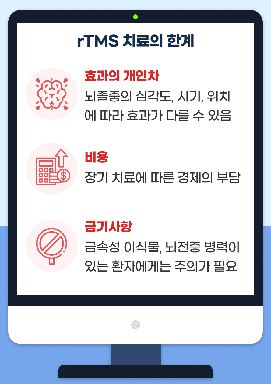 Q. rTMS 치료의 한계도 있나요? A. 뇌졸중의 심각도, 시기, 위치에 따라 개개인별로 효과가 다를 수 있습니다. 재활치료가 장기적으로 지속되면 경제적 부담도 늘어나게 됩니다. 또한 금속성 이식물, 뇌전증 병력이 있는 환자에게는 주의가 필요합니다.