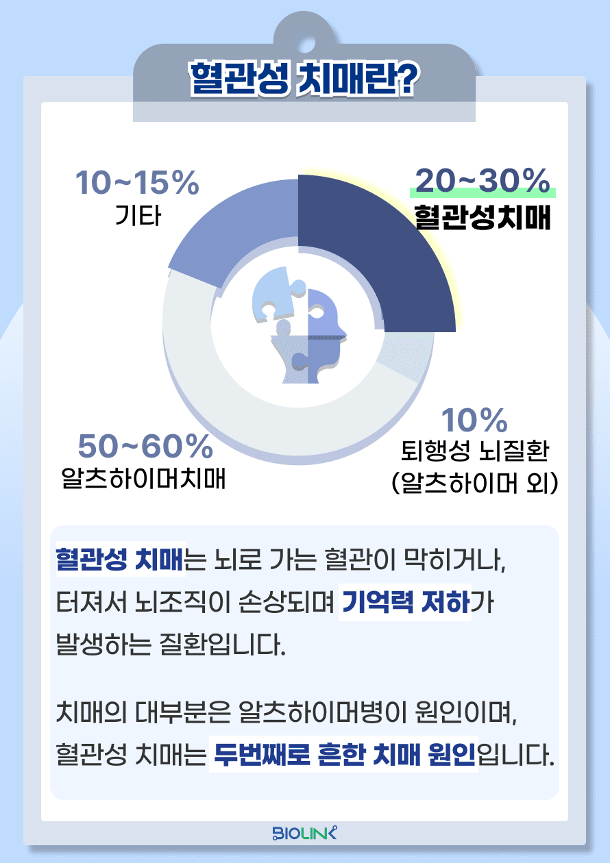 혈관성 치매는 뇌로 가는 혈관이 막히거나 뇌출혈 등에 의해 뇌조직이 손상되면서 기억력 저하가 발생하는 질환입니다. 치매의 대부분은 알츠하이머병이 원인이며, 혈관성 치매는 치매의 '두 번째'로 흔한 원인입니다.