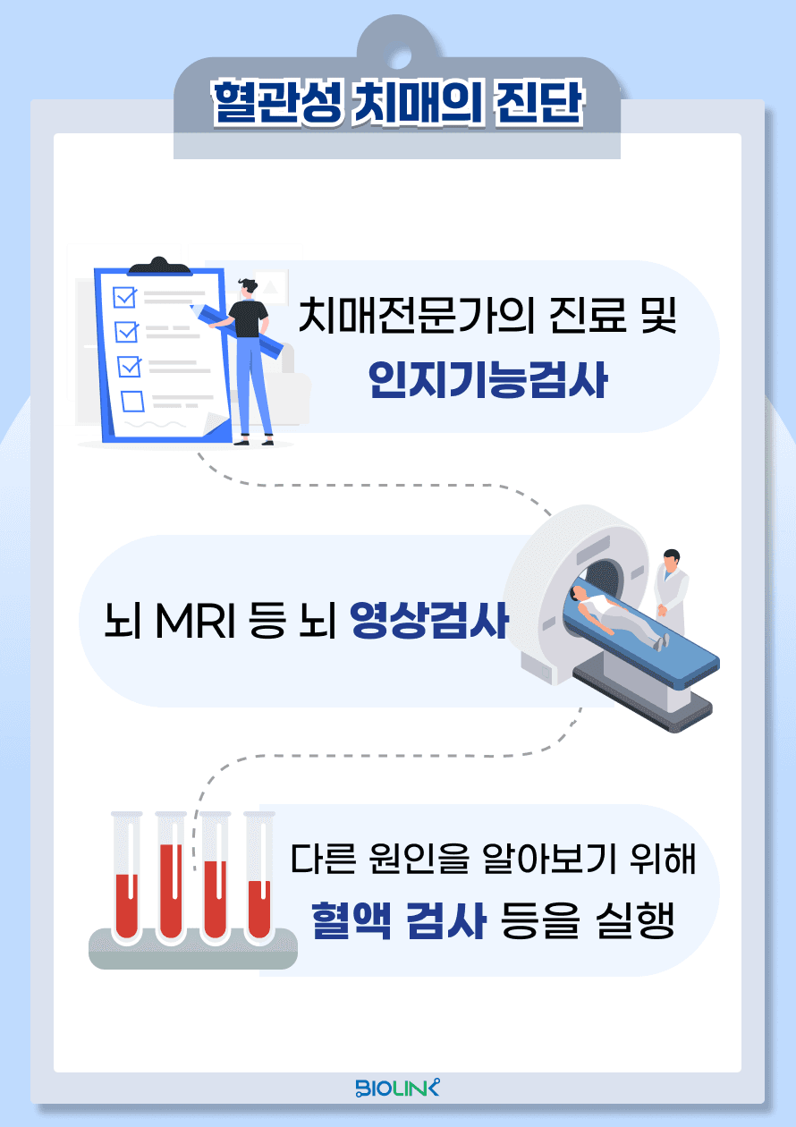 혈관성 치매의 진단은 다음과 같은 과정을 거칩니다. 이전과 달라진 기억력을 포함해 인지기능의 변화를 확인하기 위해 인지기능검사를 시행하고, 뇌 MRI 등의 영상검사를 시행합니다. 또, 대사성질환, 내분비질환, 감염성질환 등 다른 원인이 있는지 밝히기 위해 혈액검사 등을 실시합니다.