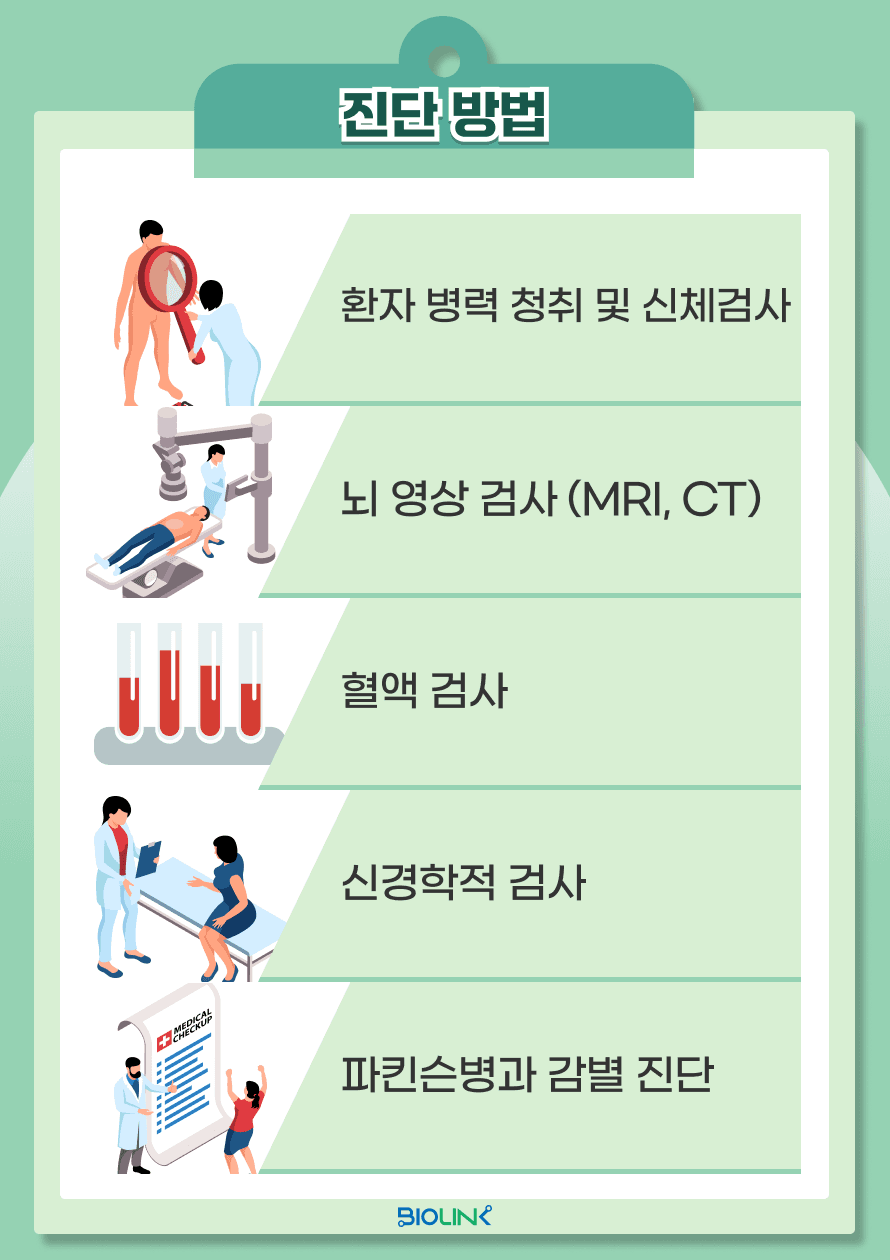 다음은 혈관성 파킨슨 증후군의 진단 방법에 대해 알아보겠습니다. 우선, 병력 청취와 신체검사가 중요합니다. 뇌졸중, 고혈압, 당뇨병, 심혈관 질환 등 뇌혈관 질환의 위험 요인이 있었는지 확인하며, 신체검사를 통해 파킨슨병의 전형적인 증상인 서동증(느린 움직임), 강직(근육 뻣뻣함), 보행 장애 등을 평가합니다. 그 다음으로 신경학적 검사를 통해 파킨슨병과 다른 운동 장애를 구별합니다. 특히, 파킨슨병에서는 떨림이 흔하게 나타나는 반면, 혈관성 파킨슨에서는 떨림이 드물거나 경미한 경우가 많습니다. 마지막으로 영상 검사와 혈액검사가 필요합니다. 주로 MRI를 통해 뇌의 백질에 나타나는 변화를 확인합니다. 혈관성 파킨슨 환자는 미세혈관 손상이나 백질 변성이 나타나는 경우가 많습니다. 또한, 뇌의 기저핵 부위에 혈관 장애가 있을 경우, 뇌의 전반적인 구조 변화도 확인할 수 있습니다. 혈액검사는 혈관성 파킨슨을 진단하는 데 직접적인 역할은 제한적이나 다른 질환을 배제하는 역할을 하게 됩니다. 이렇게 다양한 방법을 통해 혈관성 파킨슨을 진단하며, 정확한 진단은 치료 방향을 결정하는 데 중요한 역할을 합니다.