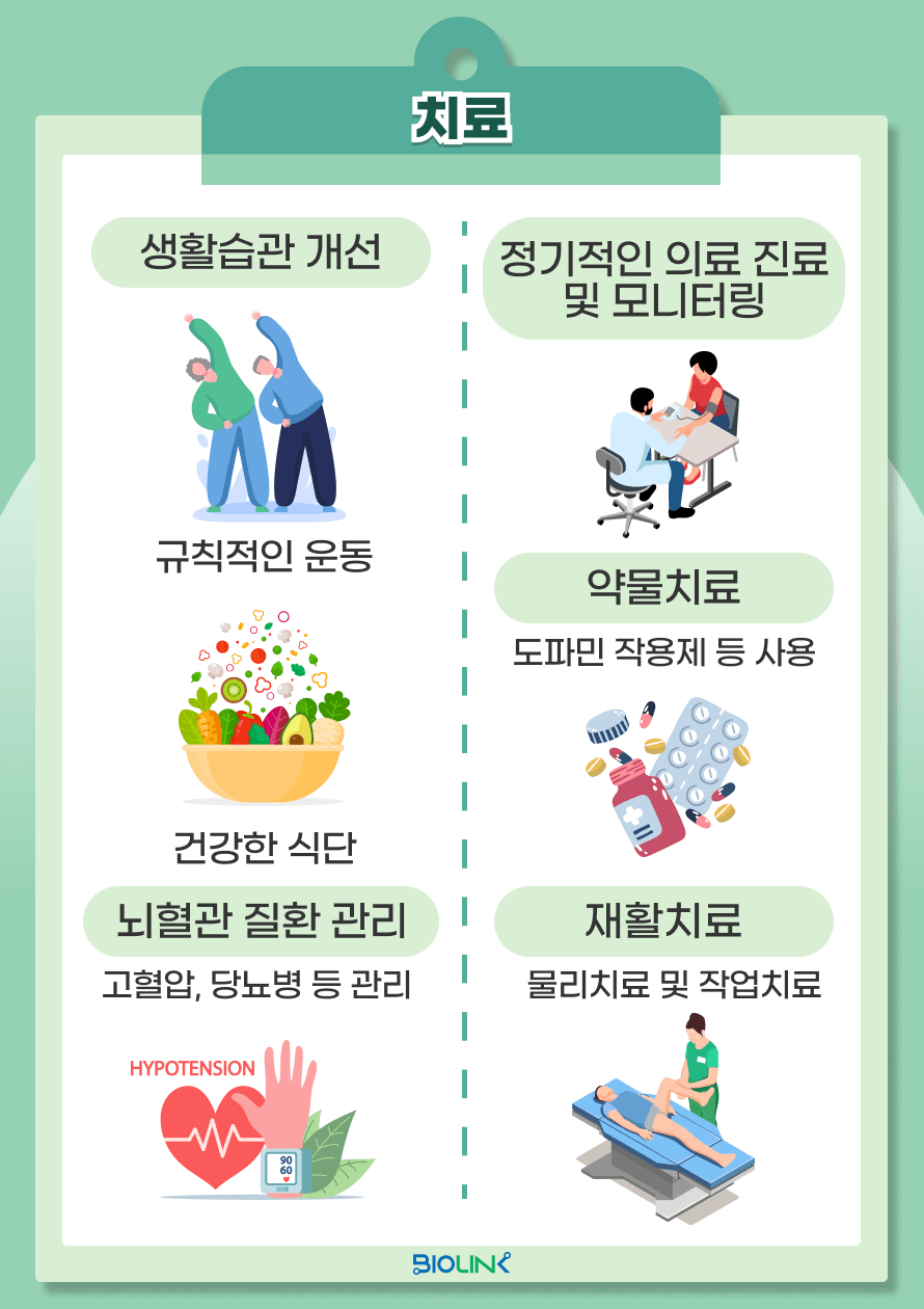 혈관성 파킨슨의 치료는 증상을 완화하고 질환의 진행을 늦추는 데 중점을 둡니다. 치료 방법은 크게 약물 치료, 재활 치료, 그리고 생활습관 개선과 기저 질환 관리로 나눌 수 있습니다. 우선, 약물 치료는 혈관성 파킨슨의 증상을 완화하는 데 중요한 역할을 합니다. 전통적인 파킨슨병에서 사용되는 도파민 작용제(예: 레보도파)는 일부 환자에게는 효과가 있을 수 있지만, 혈관성 파킨슨에서는 그 효과가 제한적일 수 있습니다. 대신, 항콜린제라는 약물을 사용하여 일부 증상, 특히 근육의 경직과 떨림을 완화할 수 있습니다. 다음으로, 재활 치료는 매우 중요한 치료 방법입니다. 물리치료는 보행과 균형을 개선하는 데 도움을 주며, 작업치료는 환자가 일상생활에서 필요한 동작을 보다 쉽게 수행할 수 있도록 돕습니다. 균형 감각이 저하되거나 보행에 어려움이 있는 환자에게는 물리치료가 특히 효과적입니다. 마지막으로, 기저 질환 관리가 매우 중요합니다. 혈관성 파킨슨은 뇌혈관 질환과 밀접하게 관련이 있으므로, 고혈압, 당뇨병, 고지혈증 등과 같은 혈관 질환을 적극적으로 치료하는 것이 필수적입니다. 이러한 질환들이 잘 관리되지 않으면 혈관성 파킨슨 증상이 악화될 수 있기 때문에, 이러한 질환에 대한 적절한 약물 치료와 생활습관 개선이 중요합니다. 또한, 심혈관 건강을 유지하는 생활습관(금연, 절주, 균형 잡힌 식단, 규칙적인 운동)은 혈관성 파킨슨의 진행을 늦추는 데 도움이 될 수 있습니다. 결국, 혈관성 파킨슨의 치료는 단기적인 증상 완화뿐만 아니라 장기적인 관리에 초점을 맞추어야 합니다. 이는 환자가 보다 나은 삶의 질을 유지할 수 있도록 돕기 위해 중요한 접근법입니다.