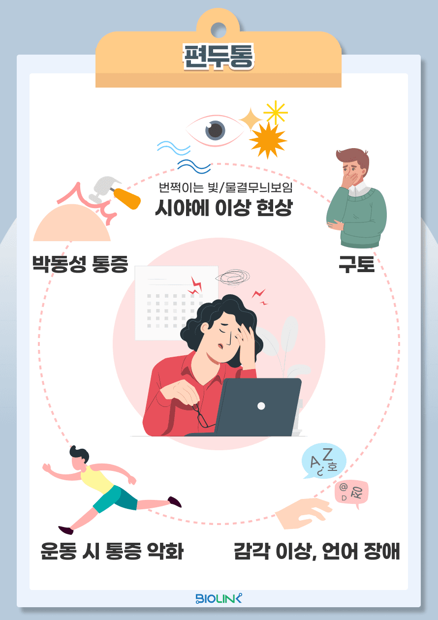 두통은 주로 뇌혈관의 일시적인 확장과 관련이 있으며, 심한 통증과 함께 오심, 구토, 빛이나 소리에 대한 민감성 증가, 번뜩이는 빛과 물결무늬와 같은 시야 이상 현상, 감각이상이나 언어장애 등의 동반 증상이 나타날 수 있습니다. 보통 한쪽 머리에 집중되는 통증이 특징적이며, 통증은 맥박처럼 뛰는 듯한 느낌(박동성 통증)을 주기도 합니다. 이 두통은 일반적으로 4시간에서 72시간까지 지속될 수 있으며, 특정 환경적 자극이나 스트레스, 호르몬 변화 등이 유발 요인으로 작용할 수 있으며 운동 시 통증이 악화되기도 합니다.