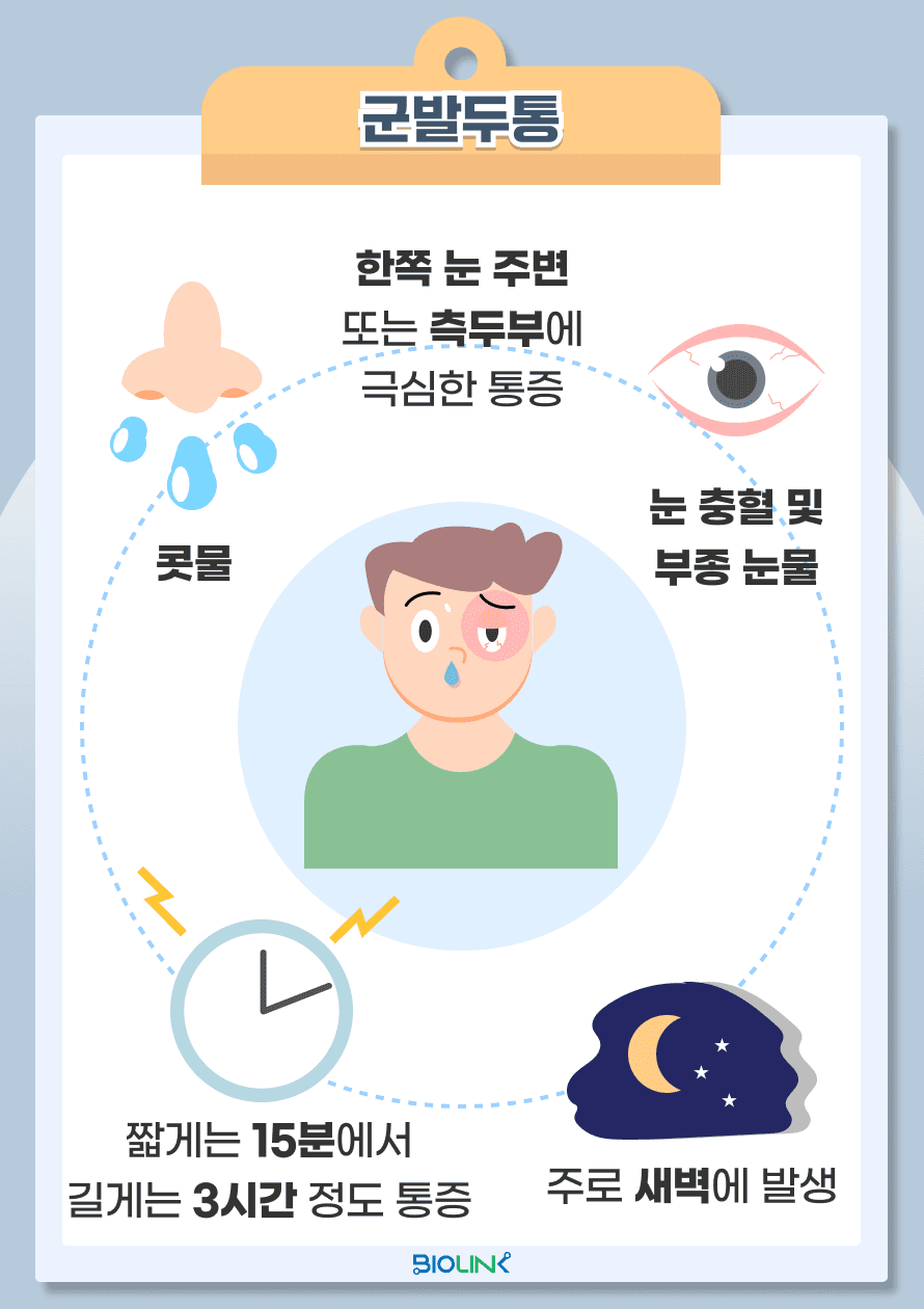 군발두통은 매우 심한 통증을 동반하는 두통으로, 주로 한쪽 눈 주변이나 안와 주위에 발생합니다. 이 두통은 짧고 강렬한 통증이 특징이며, 통증은 짧게는 15분에서 길게는 3시간 정도 지속되며, 하루에 여러 번 발생할 수 있습니다. 군발두통은 주로 남성에게 더 흔하고, 주로 새벽에 발생하며 주기적으로 발생하는 경향이 있습니다. 또, 이 두통은 눈물, 콧물, 눈 충혈과 부종, 홍조, 눈꺼풀 처짐과 같은 자율신경 증상을 동반할 수 있습니다.