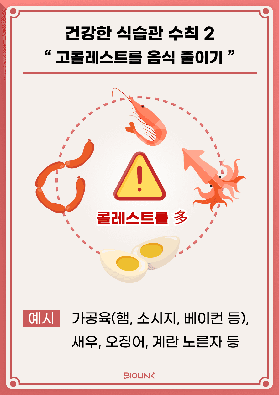 건강한 식습관 두번째는 고콜레스테롤 음식 줄이기입니다. 햄, 소시지, 베이컨과 같은 가공육은 콜레스테롤이 많이 함유되어 있어 과잉 섭취를 주의해야 합니다. 이 외에도 새우, 오징어, 계란 노른자 등에는 콜레스테롤이 많이 함유되어 있습니다.