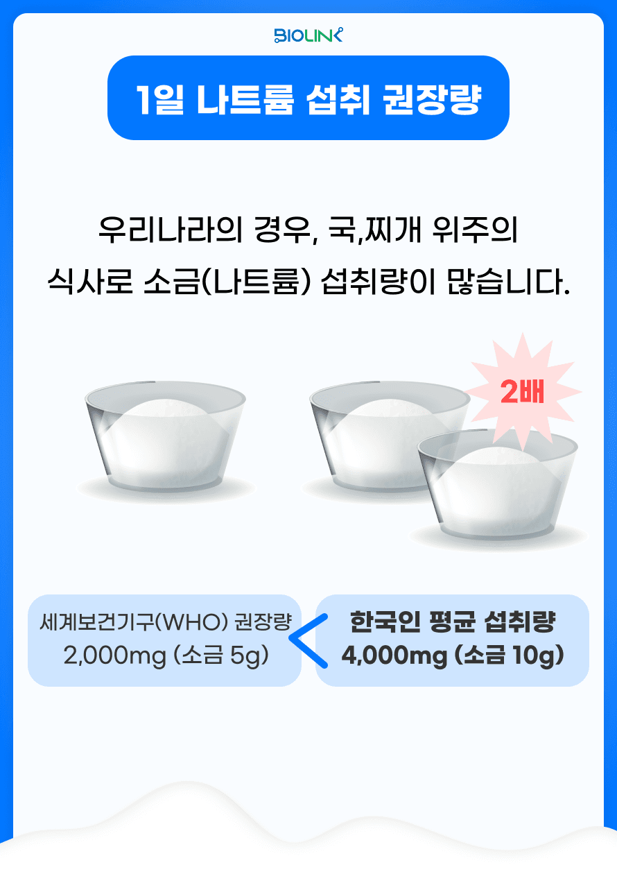 WHO에서 발표한 나트륨 하루 권장량은 2000mg 이하로 소금 약 5g에 해당하며, 이는 작은 티스푼 하나 정도의 양입니다. 하지만 우리나라의 경우, 국이나 찌개 위주의 식사로 나트륨 섭취량이 많습니다. 통계에 따르면 한국인의 평균 나트륨 섭취량은 약 4000mg으로 권장량의 2배를 섭취하고 있습니다.
