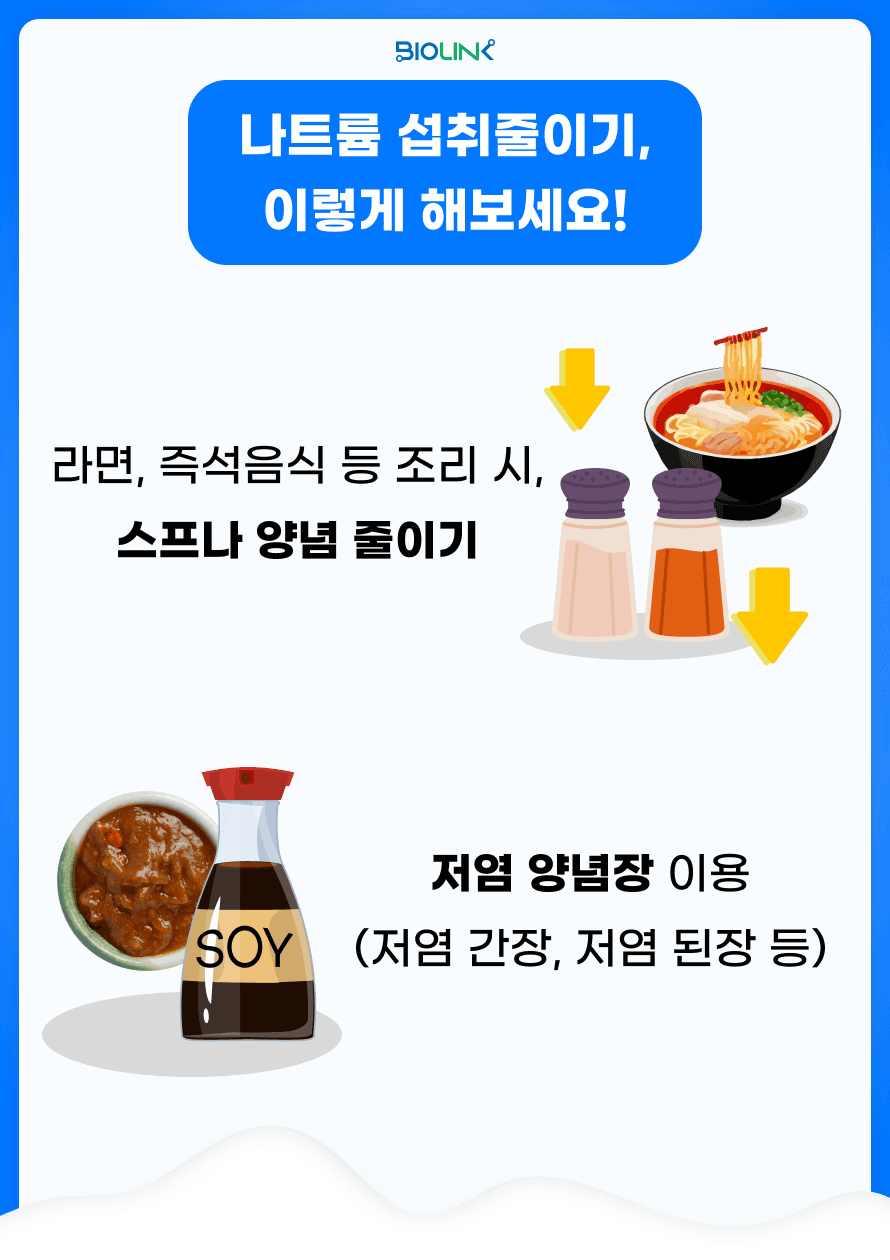 또한 라면, 즉석 음식 등 조리 시 스프나 양념을 줄이고 찌개나 국 종류를 먹을 때 국물을 적게 먹습니다. 저염 양념장을 이용해서 요리를 하는 것도 좋은 방법입니다. 적정 나트륨 섭취를 유지하면 심뇌혈관 및 신체 전반의 건강을 개선할 수 있습니다. 나트륨 섭취 습관을 조금씩 개선해 보세요!