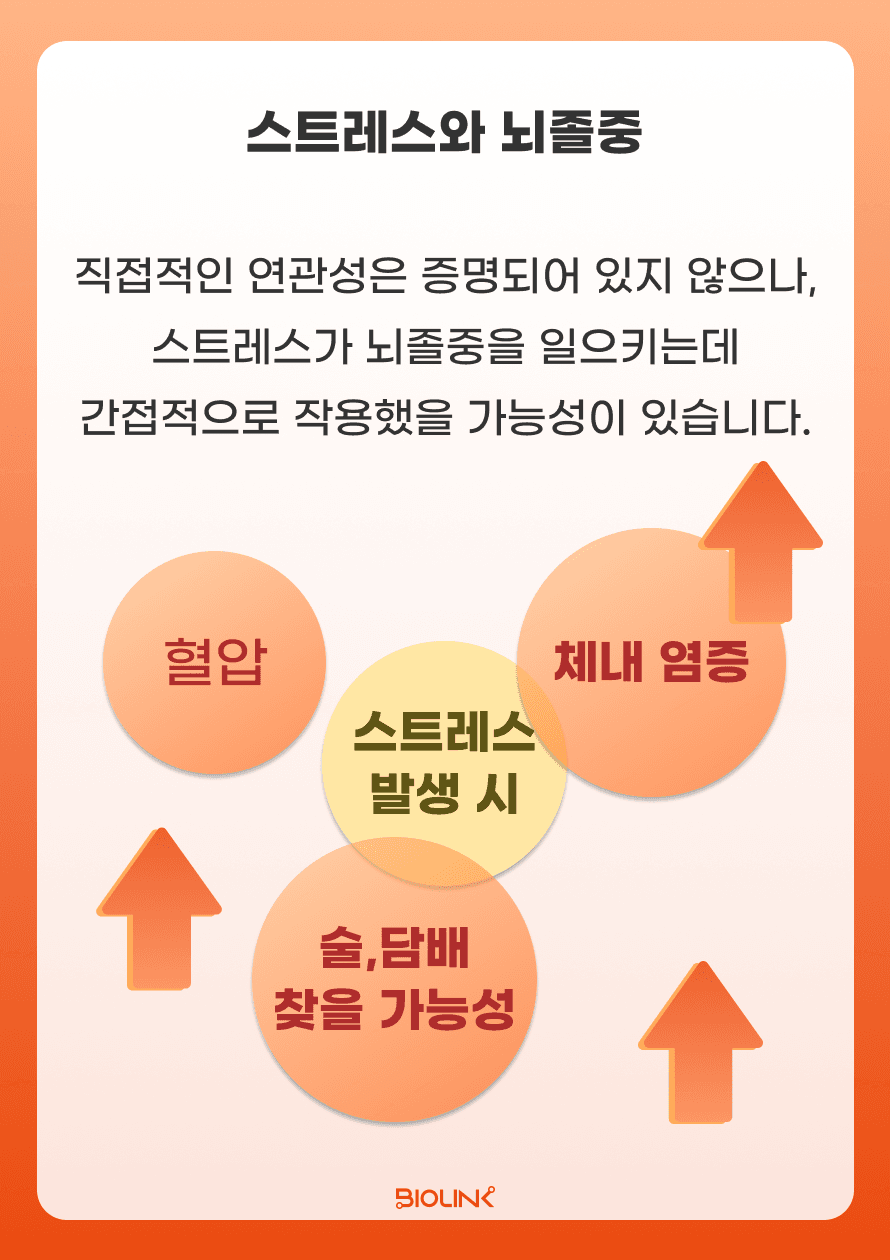 스트레스가 많으면 뇌졸중 발생 가능성이 올라갈까요? 스트레스와 뇌졸중의 연관성은 정확히 밝혀져 있지 않으나, 스트레스가 뇌졸중을 일으키는데 간접적으로 작용했을 가능성이 있습니다. 스트레스가 많을 때 혈압이 상승하며 장기간의 스트레스는 체내 염증을 증가시킬 수 있습니다. 또, 스트레스는 생활습관에도 영향을 줄 수 있는데, 술, 담배를 더 많이 하게 될 것입니다. 따라서 과도한 스트레스를 피해야 할 것이며 스트레스가 있더라도 술, 담배보다는 운동 또는 취미로 스트레스를 해소하는 것이 중요합니다.