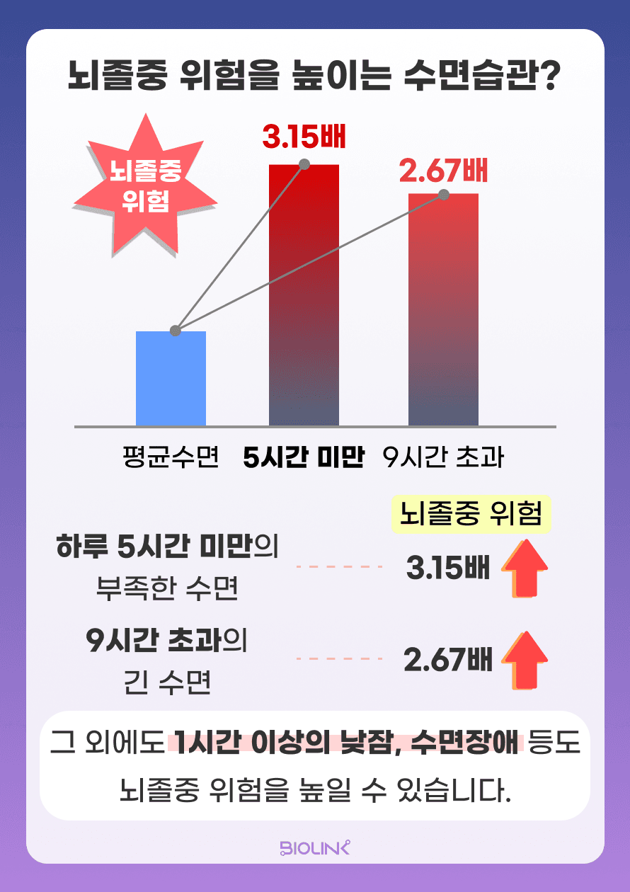 하루 5시간 미만의 부족한 수면이나 9시간을 초과한 긴 수면시간은 뇌졸중 위험을 3배 가량 높인다는 연구 결과가 있습니다. 또한 1시간 이상의 낮잠, 수면 장애 등도 뇌졸중 위험을 높일 수 있습니다.
