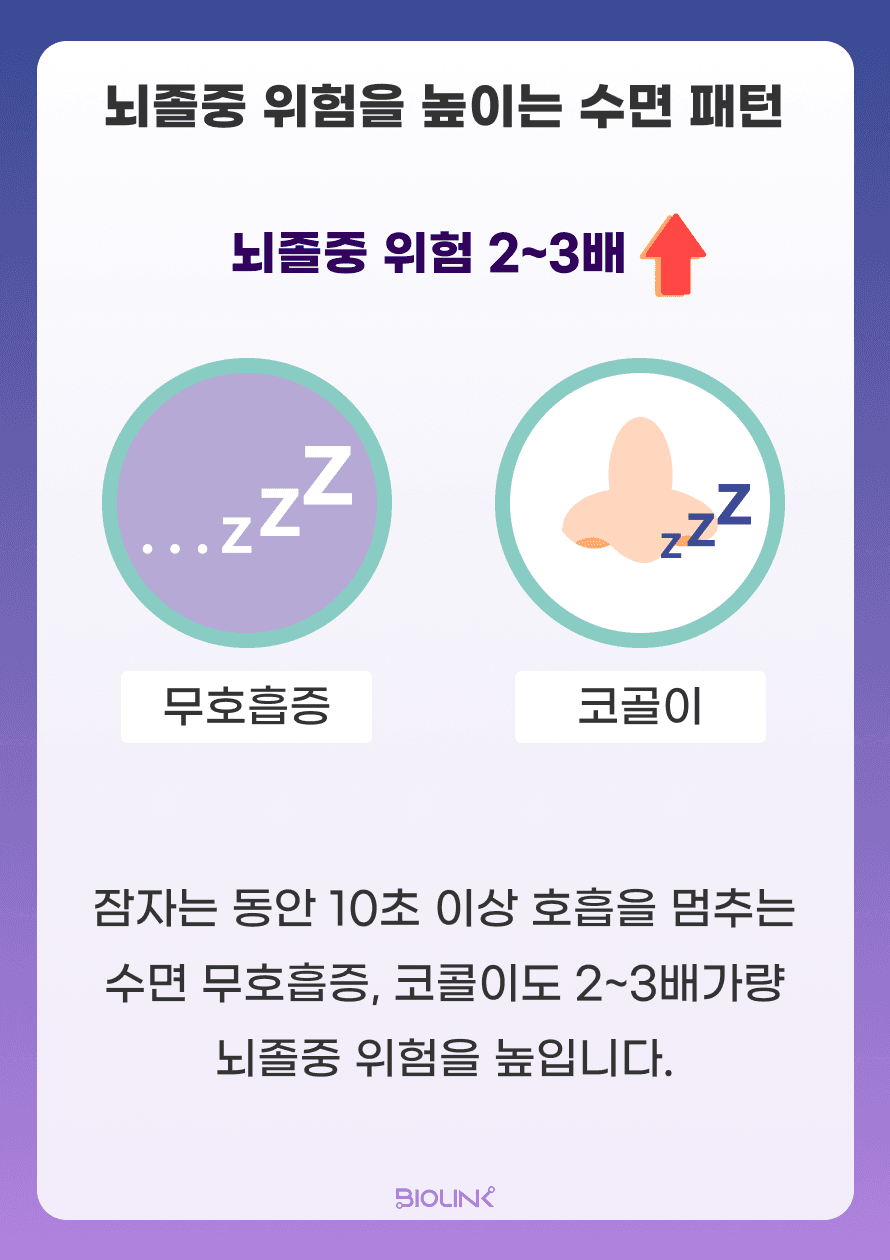 수면 시간 외에도 뇌졸중의 위험을 높일 수 있는 수면 패턴이 있는데, 잠자는 동안 10초 이상 호흡을 멈추는 수면 무호흡증이나 코골이가 있을 때 2~3배가량 뇌졸중의 위험이 높아진다는 연구결과가 있습니다.
