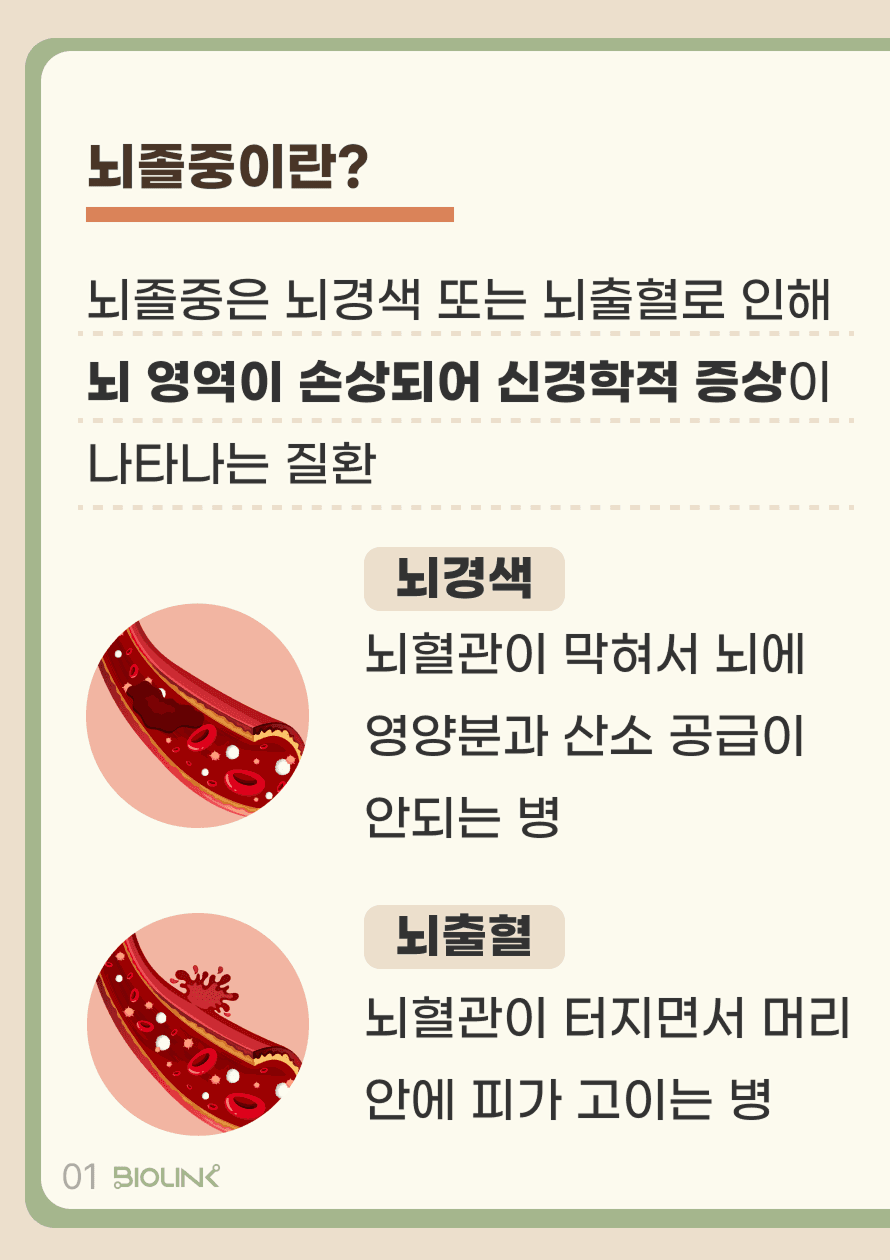 Q. 뇌졸중은 어떤 병인가요? A. 뇌졸중은 뇌경색과 뇌출혈, 2가지 질환을 모두 포함하는 말입니다. 뇌경색 또는 뇌출혈로 인해 뇌 영역이 손상되어 신경학적 증상이 나타나는 질환을 뇌졸중이라 합니다. 뇌경색은 뇌에 산소와 영양분을 공급해주는 뇌혈관이 막히면서 뇌손상이 생기는 질환이며, 뇌출혈은 뇌혈관이 터지면서 머리 안에 피가 고이는 질환입니다.